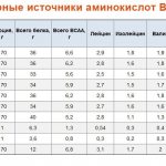 аминокислоты bcaa вред для организма