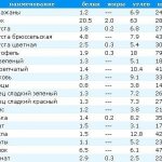 Dietary side dishes for weight loss