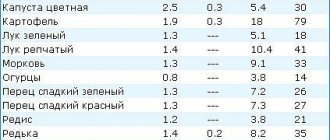 Диетические гарниры для похудения