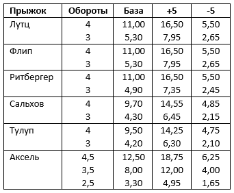 Система оценивания фигурного катания. Таблица стоимости элементов в фигурном катании. Таблица оценок прыжков в фигурном катании. Таблица оценивания прыжков в фигурном катании. Оценка прыжков в фигурном катании.