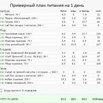 Питание перед тренировкой для сжигания жира