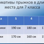 Standing long jump. Standards 1-2-3-4-5-6-7-8-9-10-11 grade. Execution technique 