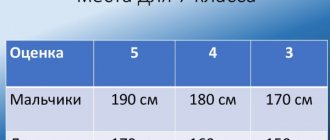 Прыжки в длину с места. Нормативы 1-2-3-4-5-6-7-8-9-10-11 класс. Техника выполнения
