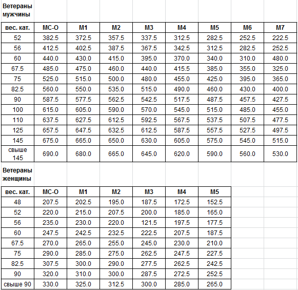 Жим лежа нап. КМС по пауэрлифтингу нормативы мужчины 2022. Жим штанги лежа ветераны нормативы. Жим присед становая нормативы мужские. Пауэрлифтинг таблица разрядов 2023.